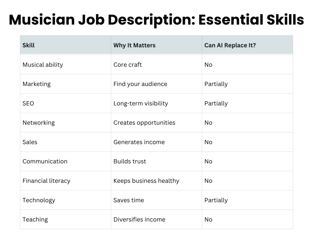 a table with several skills, why they matter, and if AI can replace them with the title "Musician Job Description: Essential Skills"